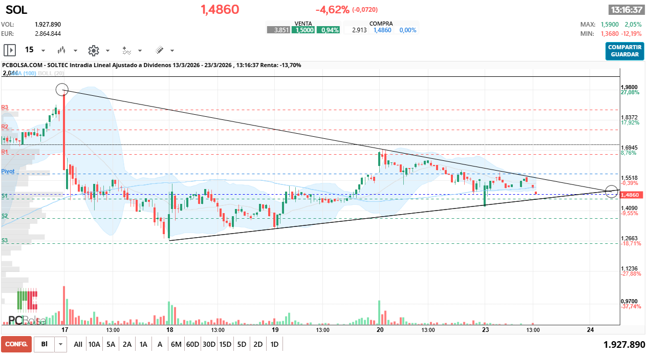 grafico de la accion Soltec