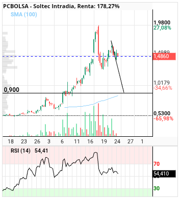 grafico de la accion Soltec