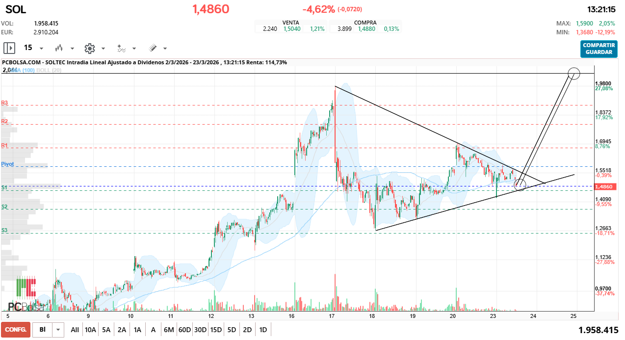 grafico de la accion Soltec