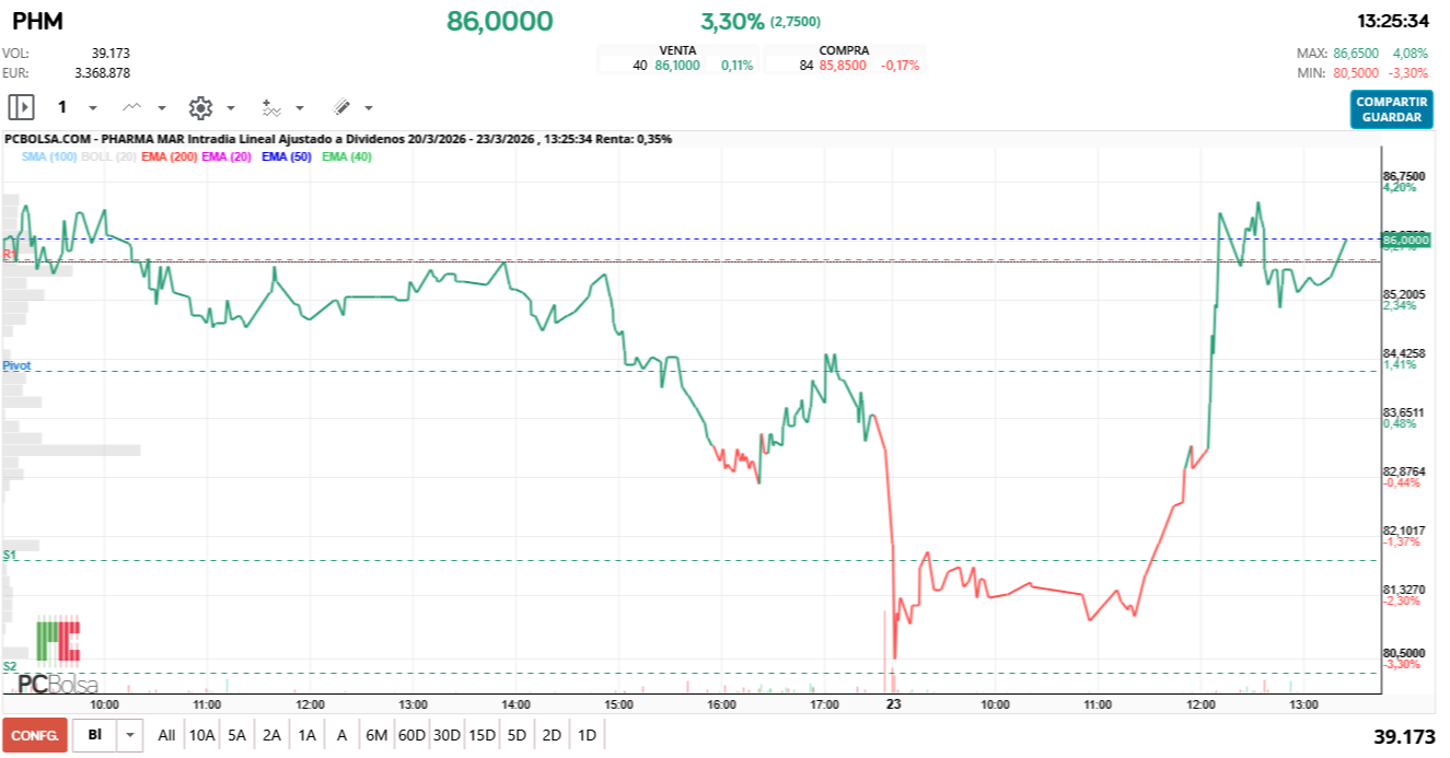 grafico de la accion Pharma Mar