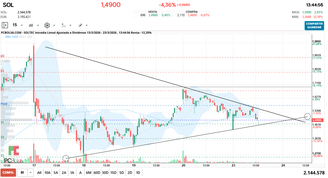 grafico de la accion Soltec