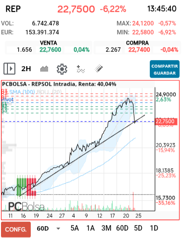 grafico de la accion REPSOL