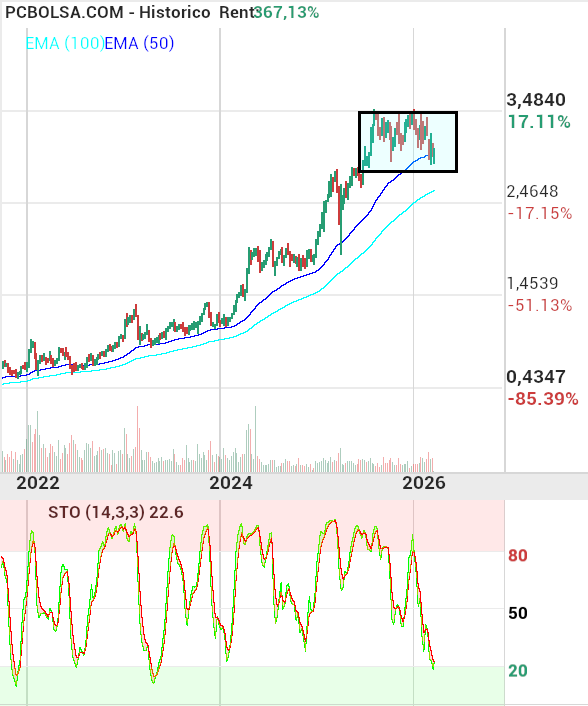 grafico de la accion indio oo