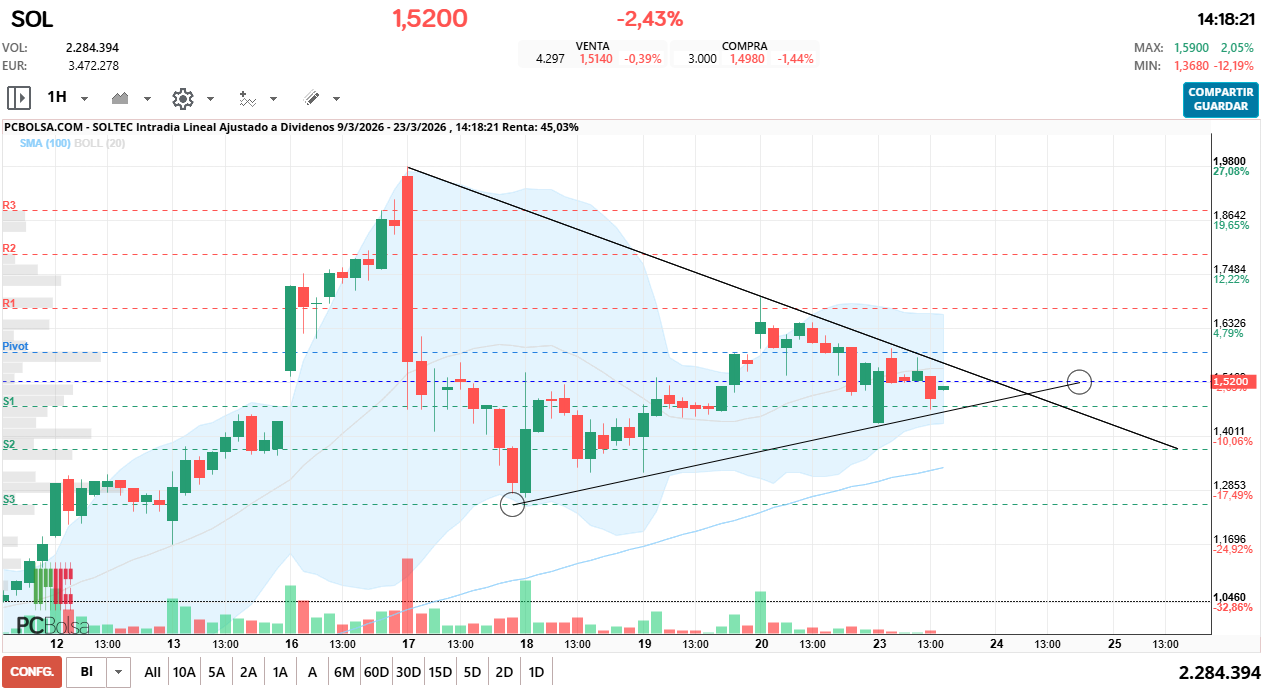 grafico de la accion Soltec