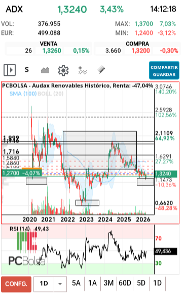 grafico de la accion Audax Renovables