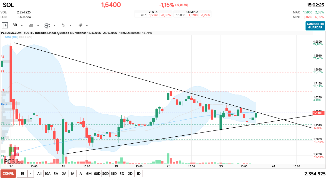 grafico de la accion estoy