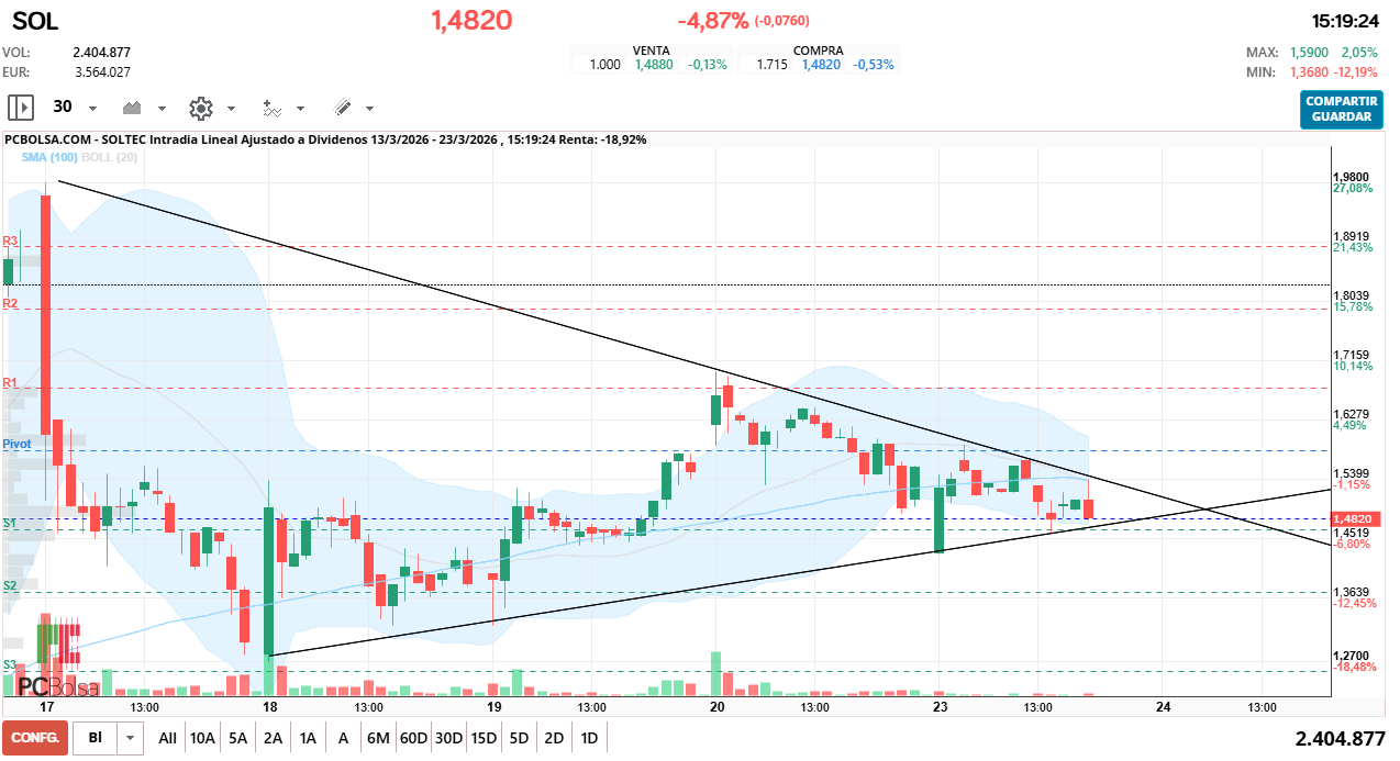 grafico de la accion estoy