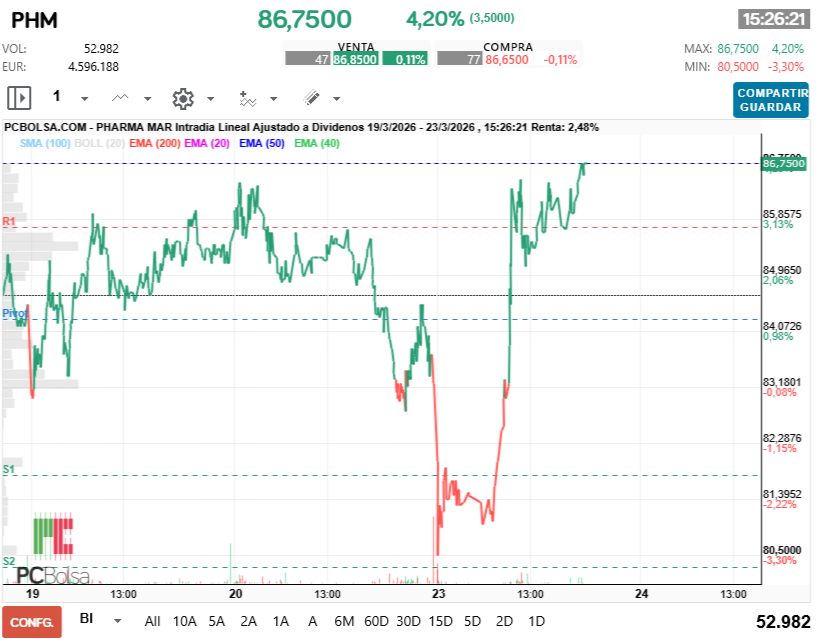 grafico de la accion Pharma Mar