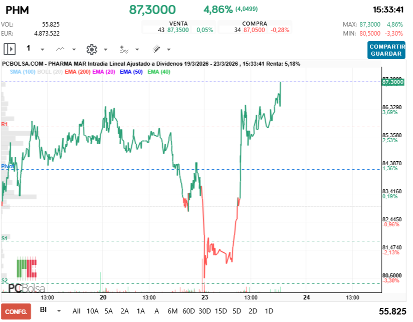 grafico de la accion Pharma Mar