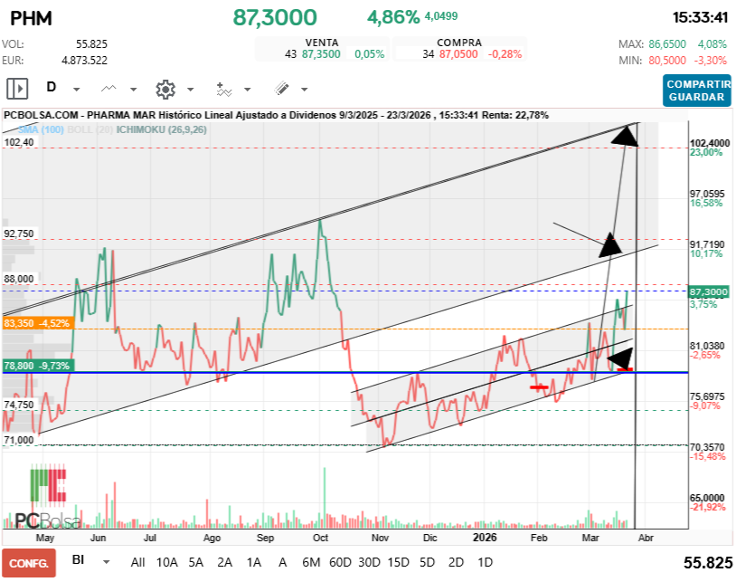 grafico de la accion Pharma Mar
