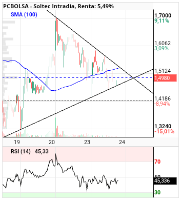 grafico de la accion Soltec