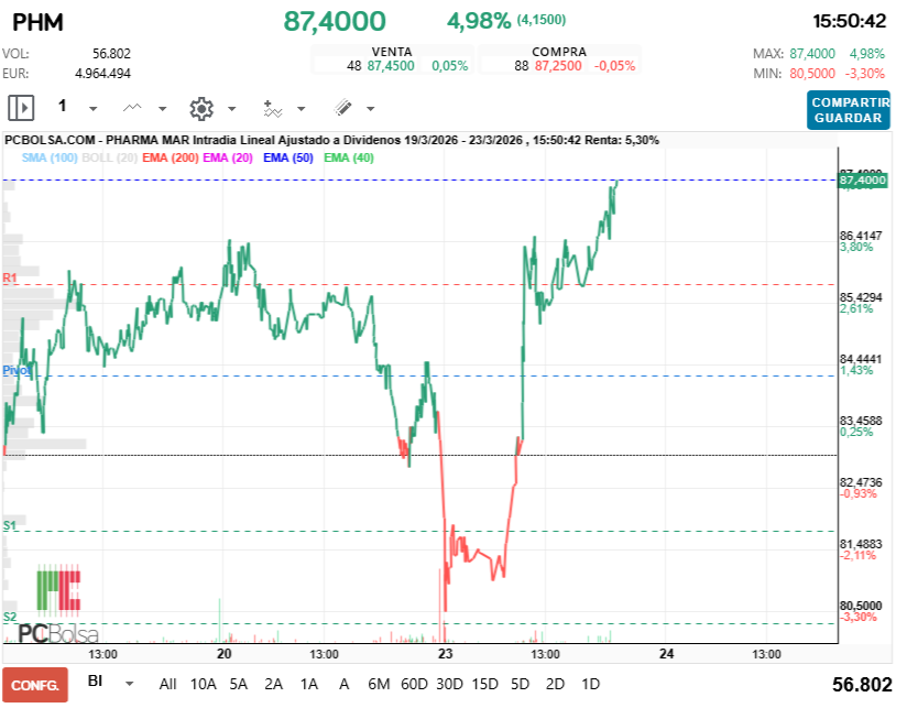 grafico de la accion Pharma Mar
