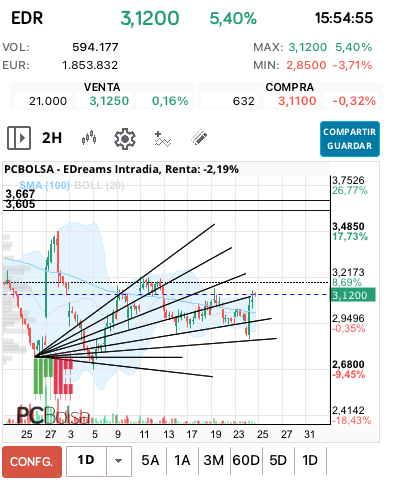 grafico de la accion EDreams