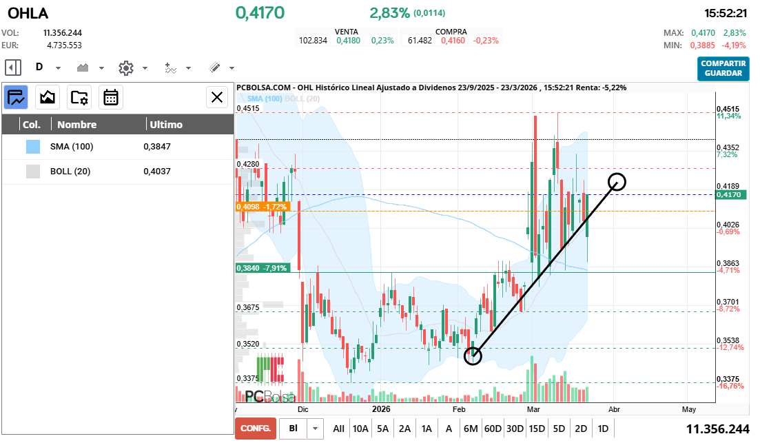 grafico de la accion OHL