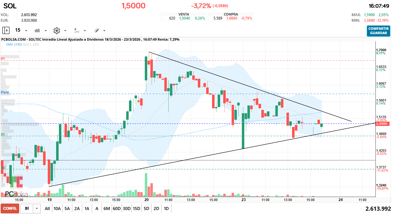 grafico de la accion Soltec