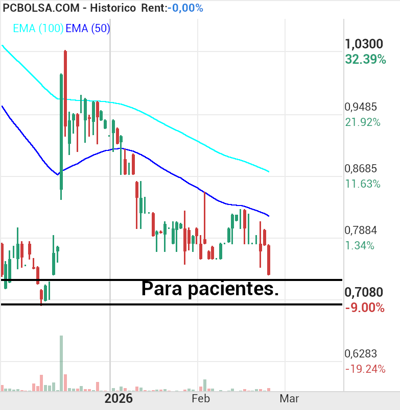 grafico de la accion Holaluz