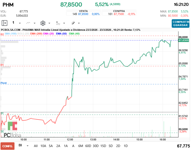 grafico de la accion Pharma Mar