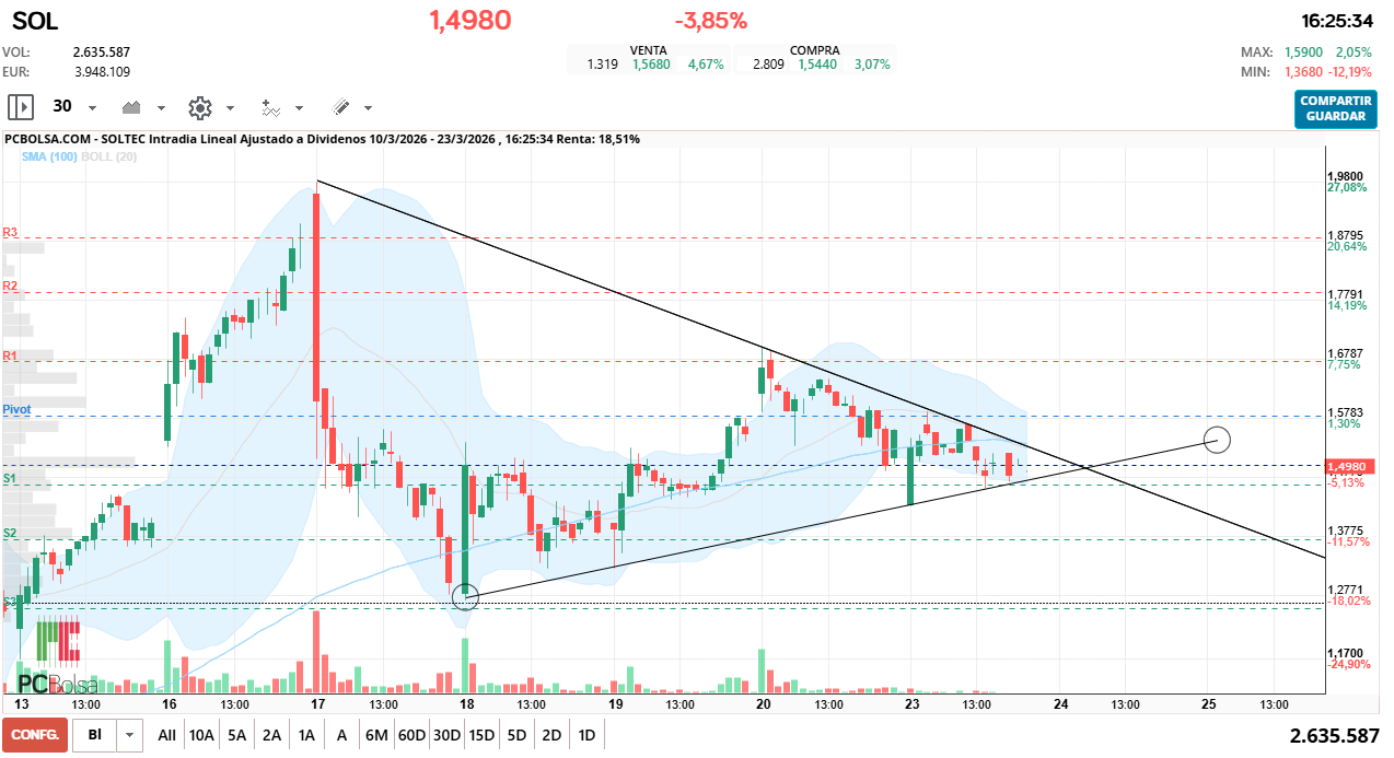 grafico de la accion estoy