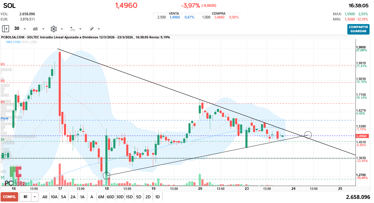 grafico de la accion estoy