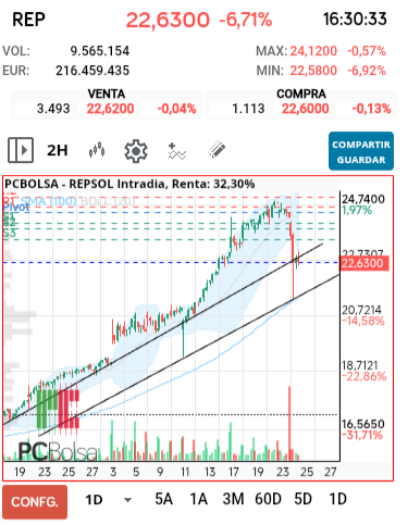 grafico de la accion dmarronv