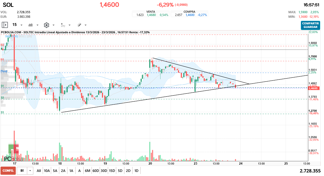 grafico de la accion estoy