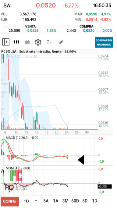 grafico de la accion Substrate