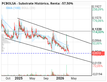 grafico de la accion Substrate