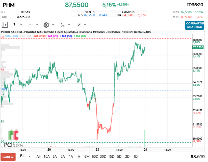 grafico de la accion Pharma Mar