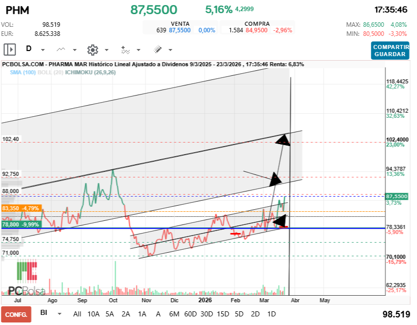 grafico de la accion Pharma Mar