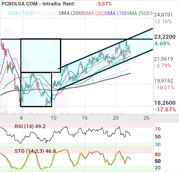 grafico de la accion berto