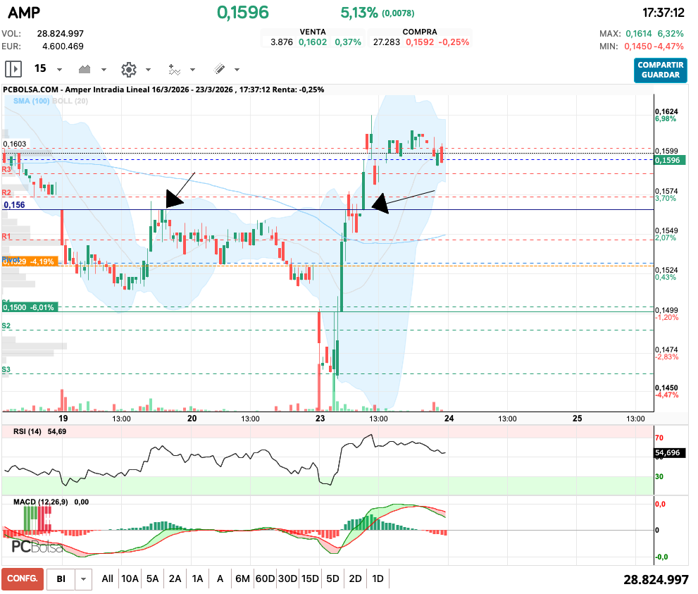grafico de la accion Amper
