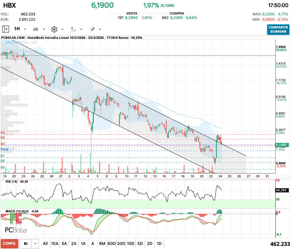 grafico de la accion HotelBeds