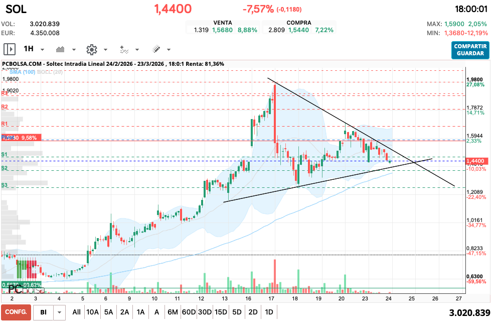 grafico de la accion Soltec