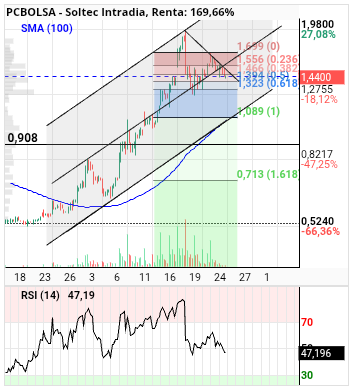 grafico de la accion alvaropc
