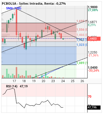 grafico de la accion alvaropc