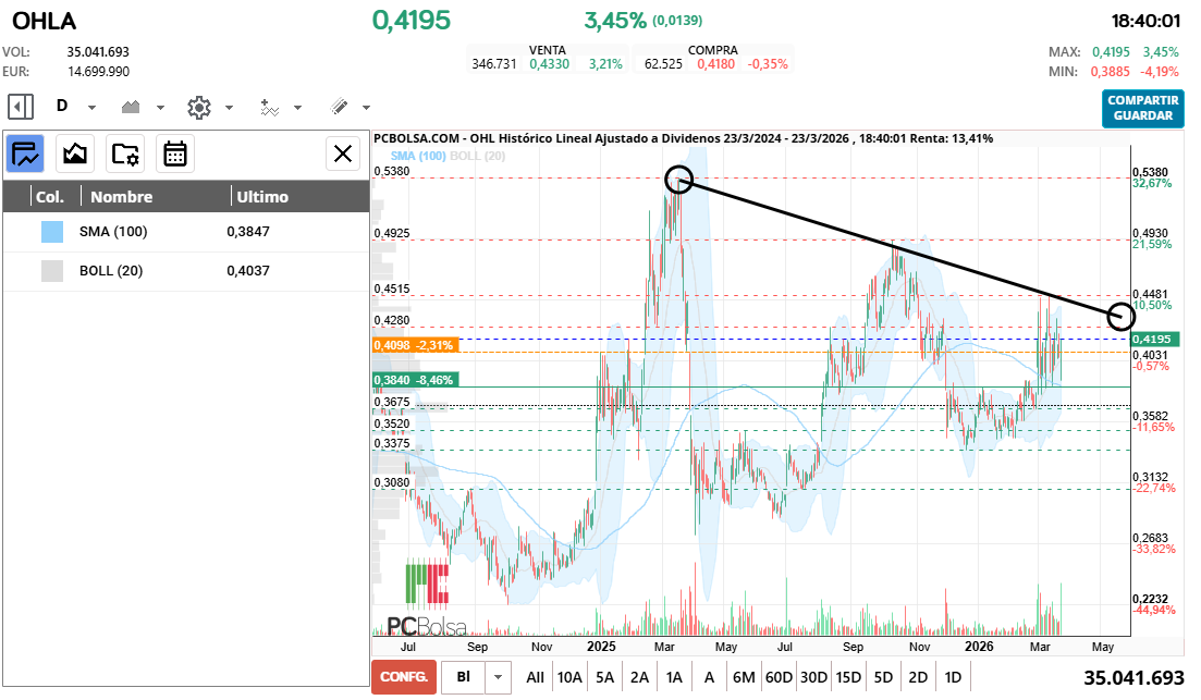 grafico de la accion OHL