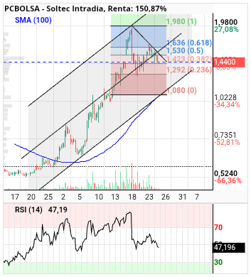 grafico de la accion alvaropc