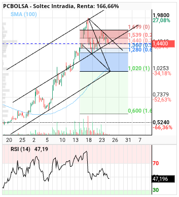 grafico de la accion alvaropc