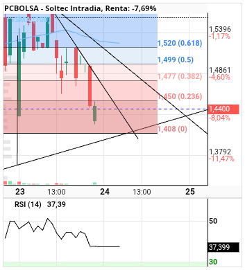 grafico de la accion alvaropc