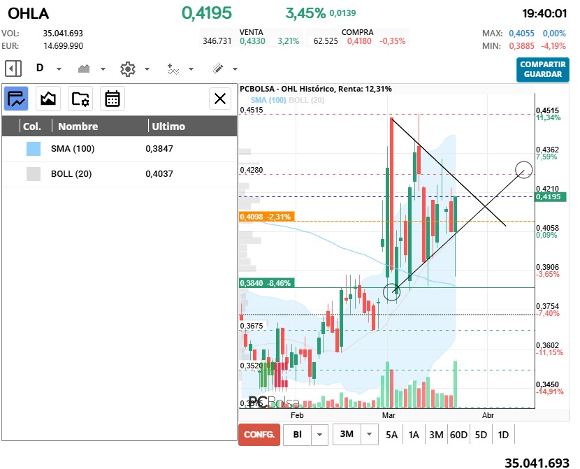 grafico de la accion OHL