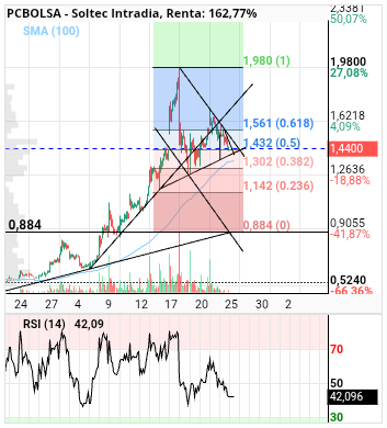 grafico de la accion alvaropc