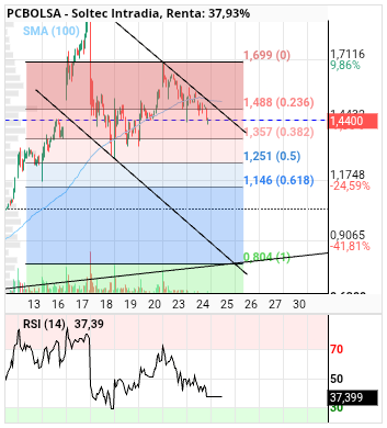grafico de la accion alvaropc