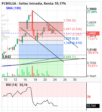 grafico de la accion alvaropc