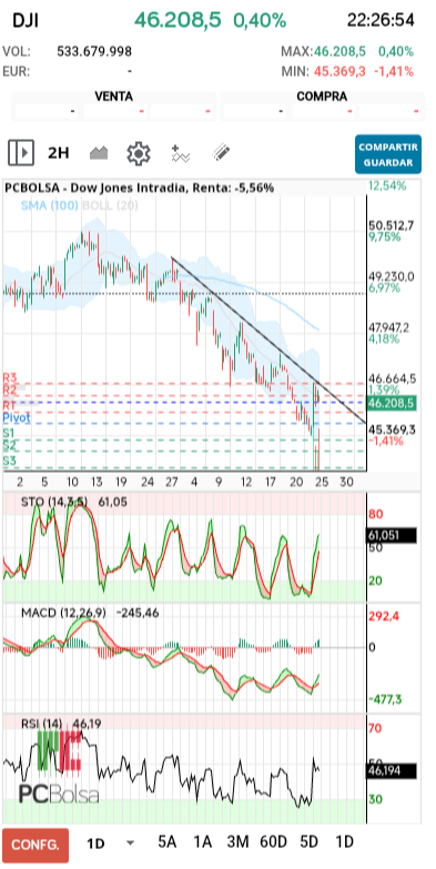 grafico de la accion Dow Jones
