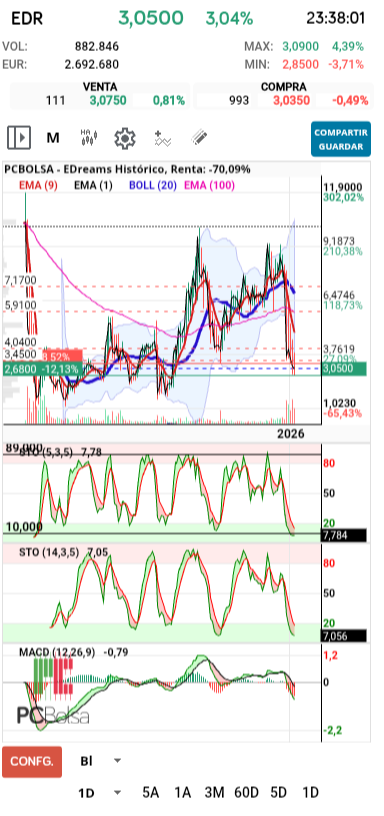 grafico de la accion pueyo
