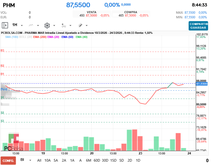 grafico de la accion Pharma Mar