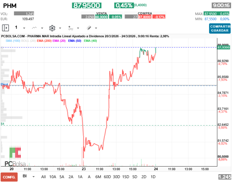 grafico de la accion Pharma Mar