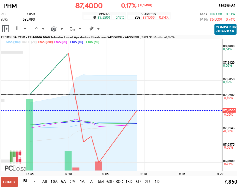 grafico de la accion Pharma Mar
