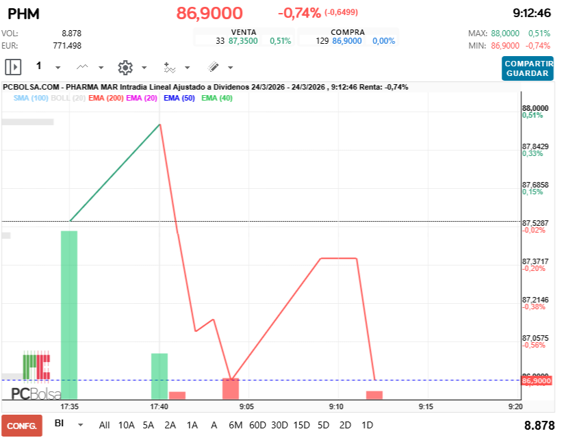 grafico de la accion Pharma Mar