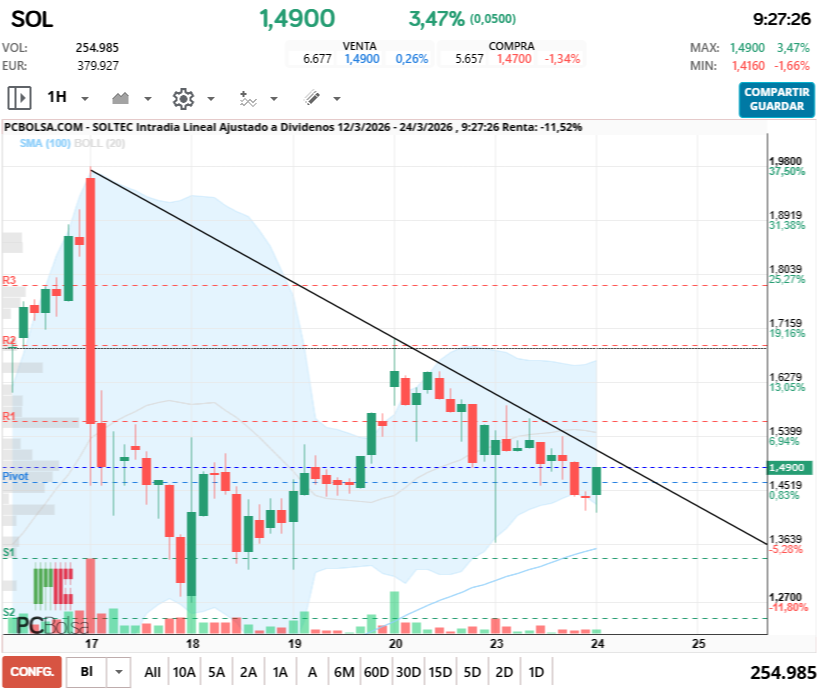 grafico de la accion Soltec
